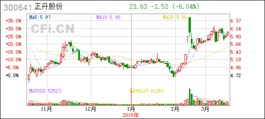 [公告]正丹股份:關(guān)于投資建設(shè)年產(chǎn)1萬噸均四甲苯項目的公告