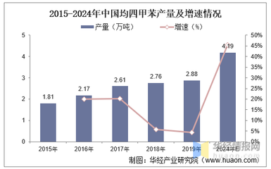 中國精細化工原料均四甲苯行業(yè)發(fā)展現(xiàn)狀分析,行業(yè)集中度不高,產(chǎn)量與消費量處于穩(wěn)定增長狀態(tài)「圖」